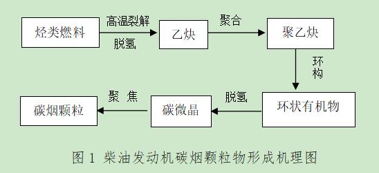 碳煙顆粒危害大，機(jī)組尾氣需凈化 ——發(fā)電機(jī)組黑煙凈化器在某單位安裝運(yùn)行