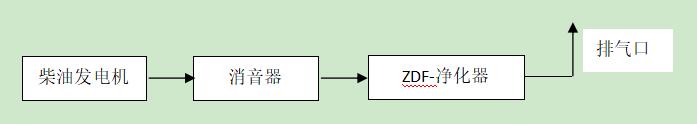 碳煙顆粒危害大，機(jī)組尾氣需凈化 ——發(fā)電機(jī)組黑煙凈化器在某單位安裝運(yùn)行