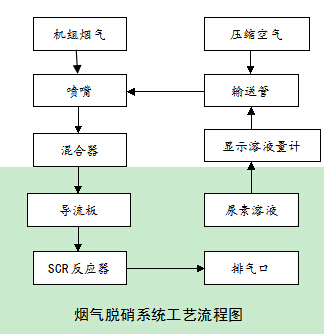 沼氣氣源越“清潔”，脫硝達(dá)標(biāo)才更有保障 ——萬純糞肥沼氣發(fā)電機(jī)組脫硝系統(tǒng)在某養(yǎng)殖廠安裝運(yùn)行